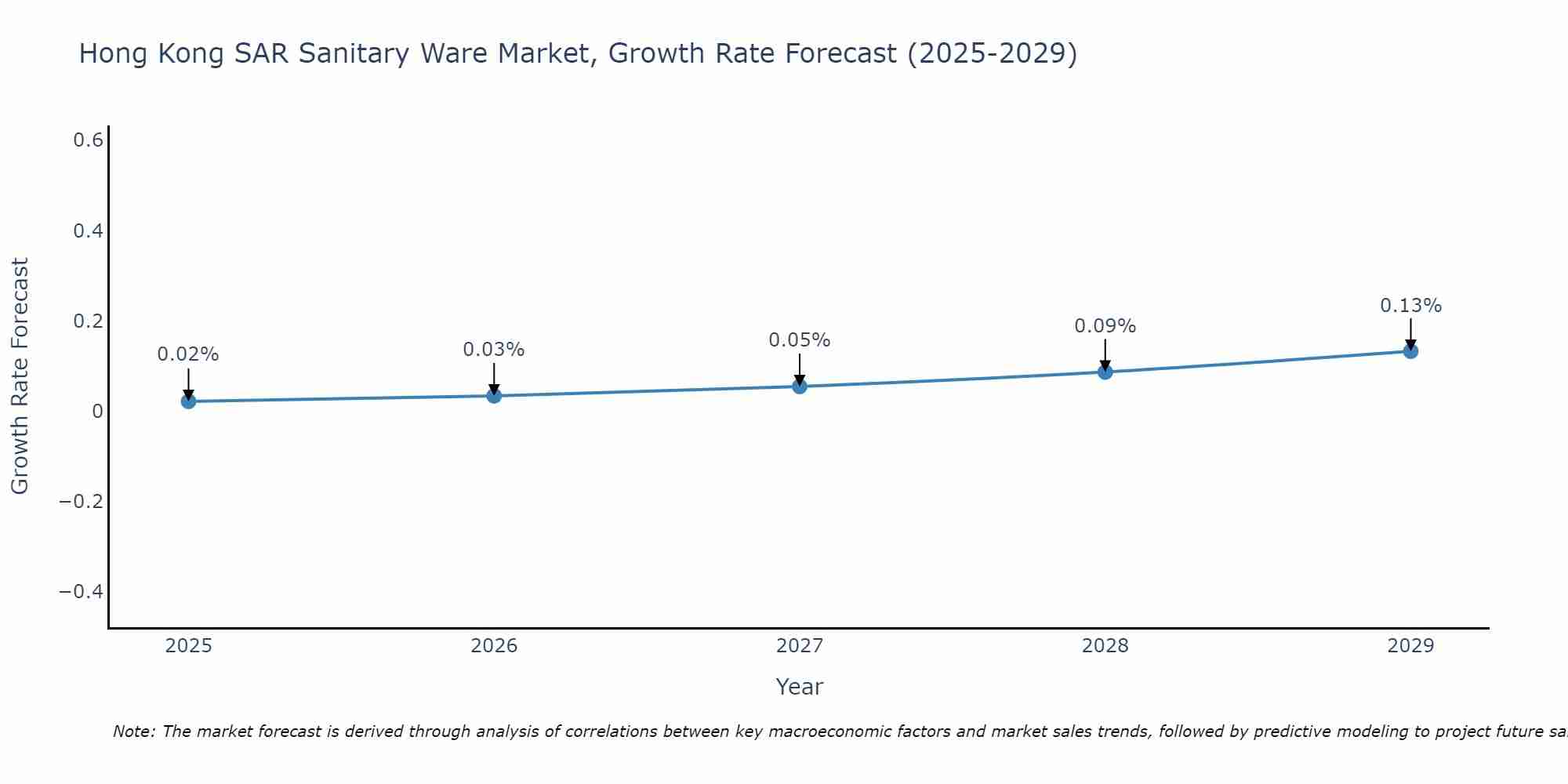 Hong Kong SAR Sanitary Ware Market Growth Rate